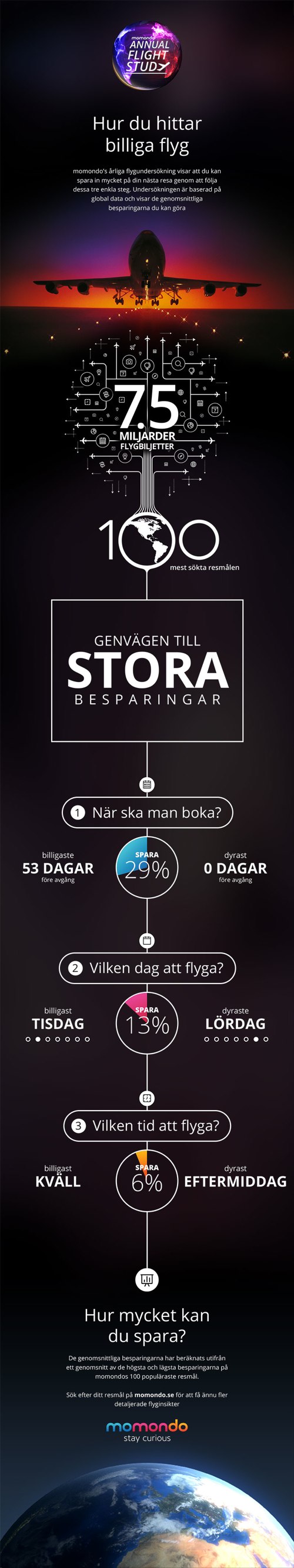 En undersökning på hur du hittar de billigaste flygbiljetterna